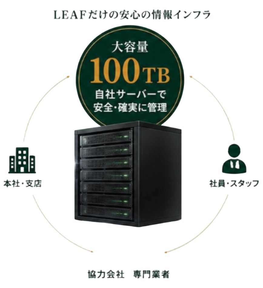 100TBの自社サーバーを中心に、本社・支店、社員、協力会社が情報を共有する仕組み