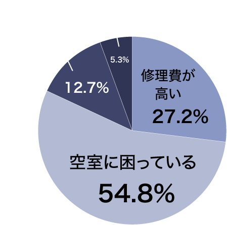 空室に困っている54.8%、とても影響する27.2%、あまり関係ない12.7%、全く関係ない5.3%
